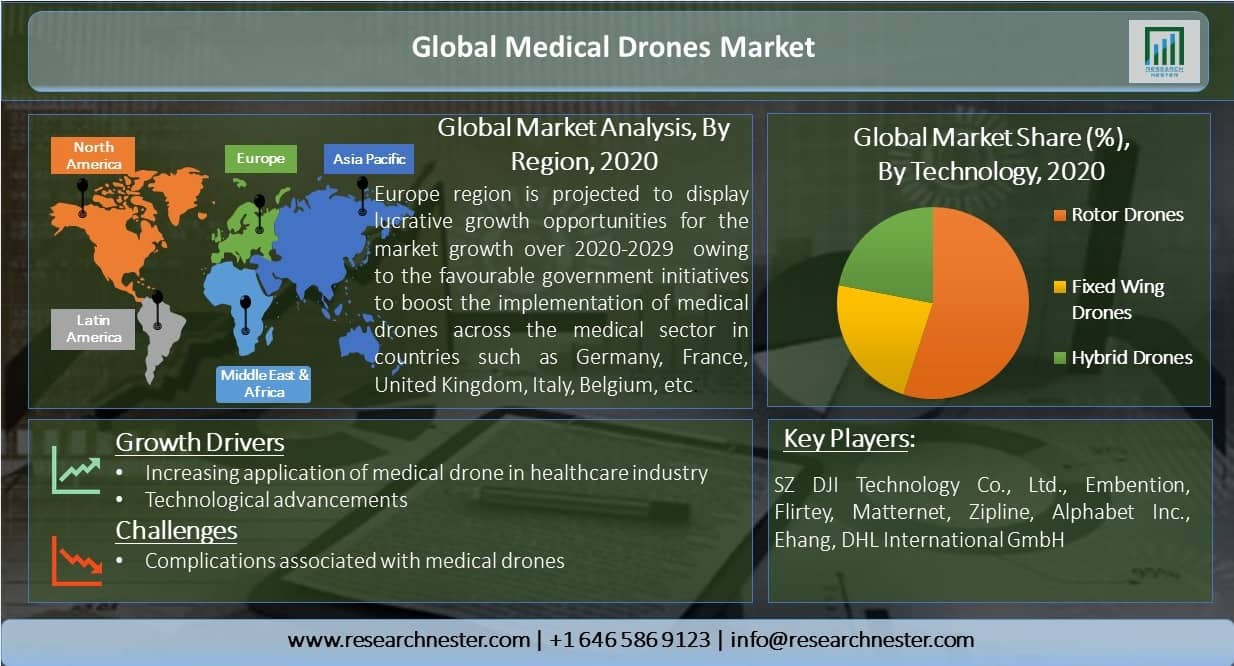 Medical Drones Market Overview